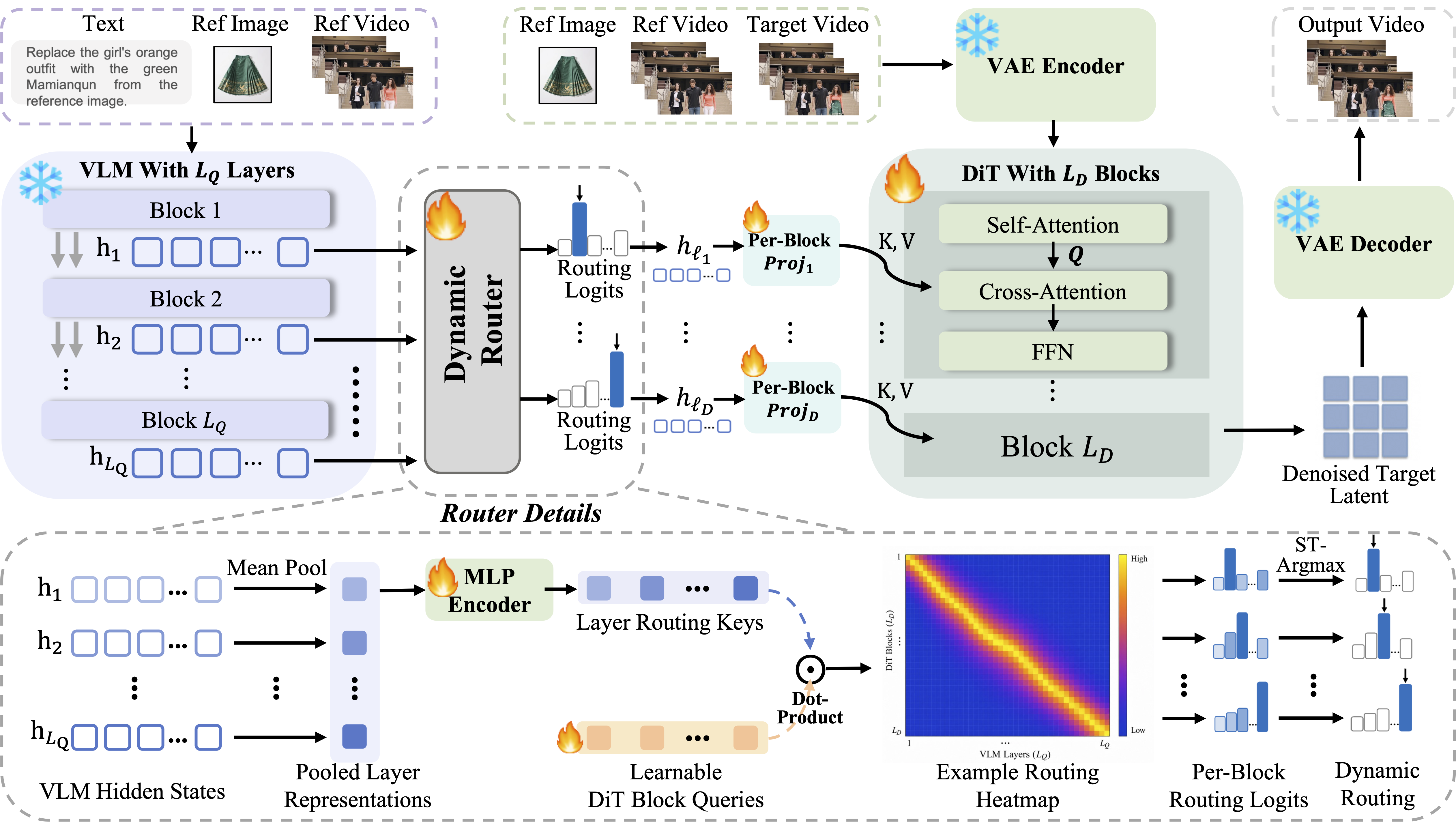 Overview of MoRoute: a frozen VLM, a video DiT, and the block-wise dynamic layer router connecting them, with the router computation detailed in the bottom panel.