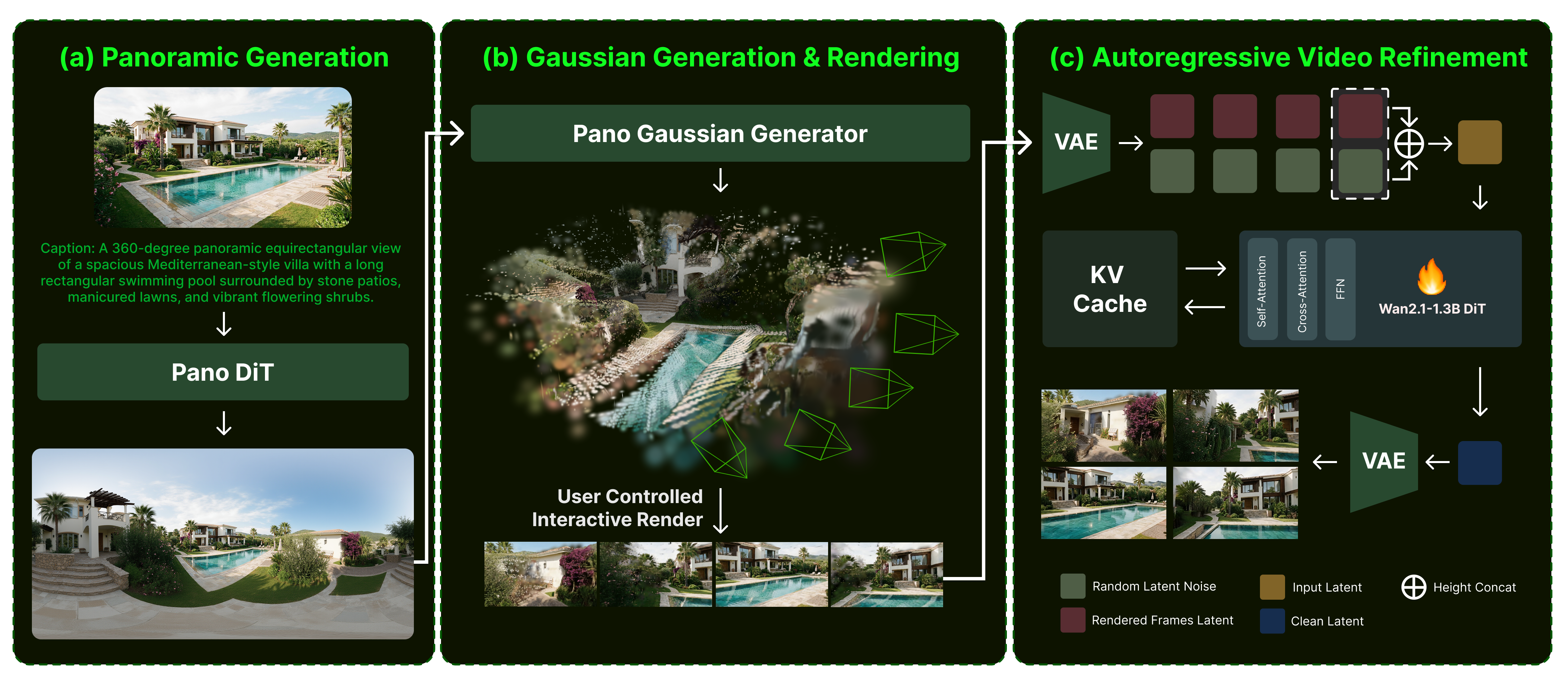MoVerse pipeline: (a) Panoramic Generation → (b) Gaussian Generation & Rendering → (c) Autoregressive Video Refinement