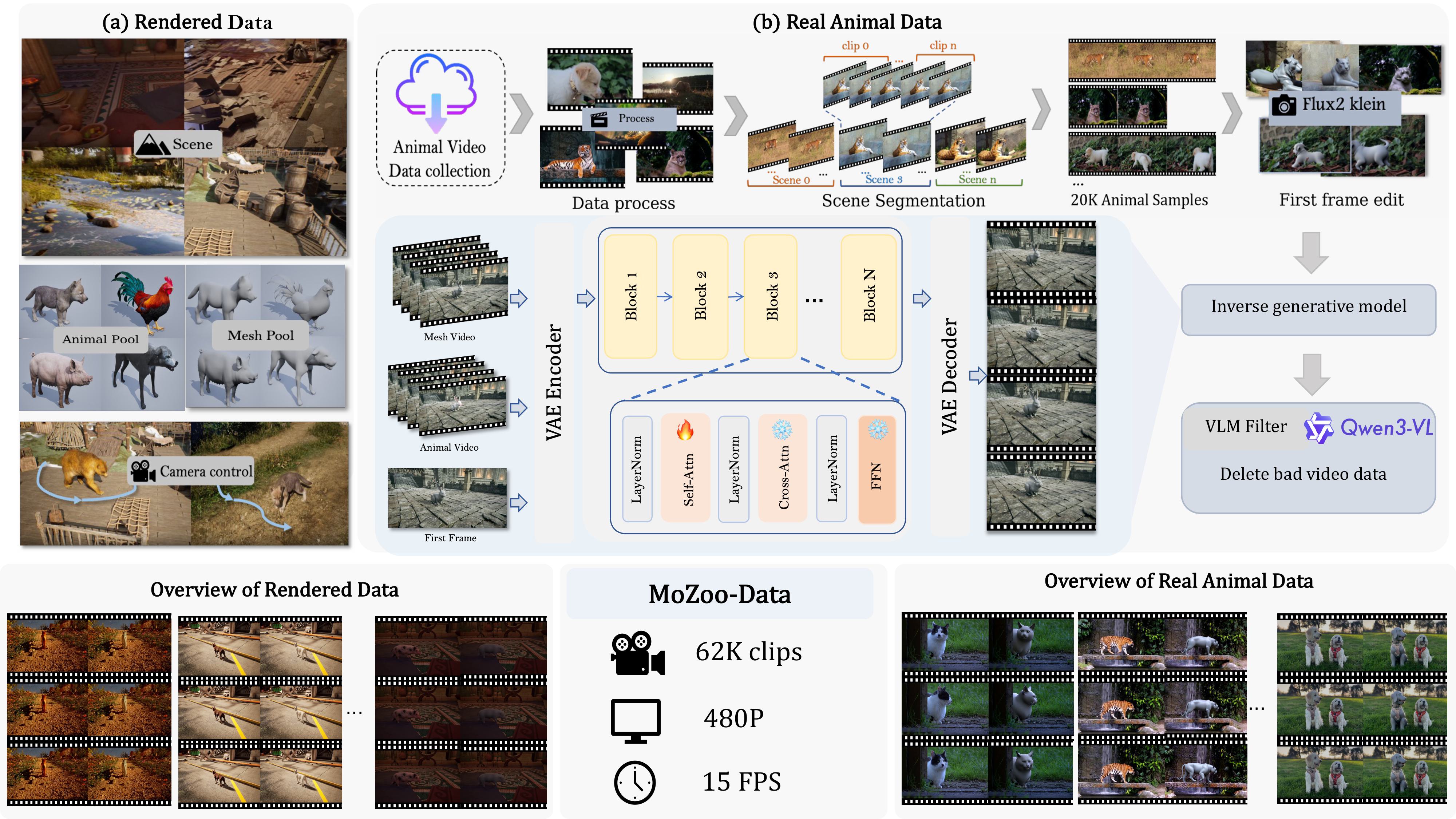 MoZoo-Data Architecture